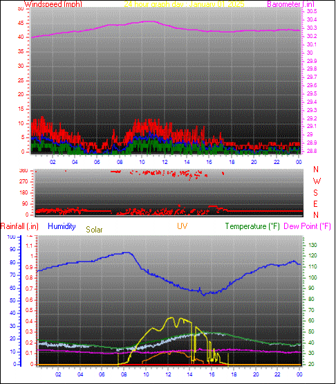 24 Hour Graph for Day 01