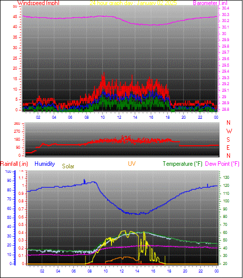 24 Hour Graph for Day 02