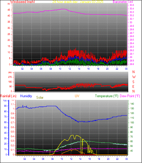 24 Hour Graph for Day 03