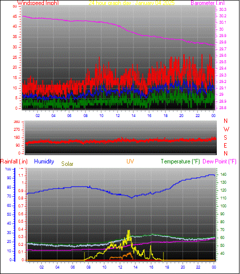 24 Hour Graph for Day 04