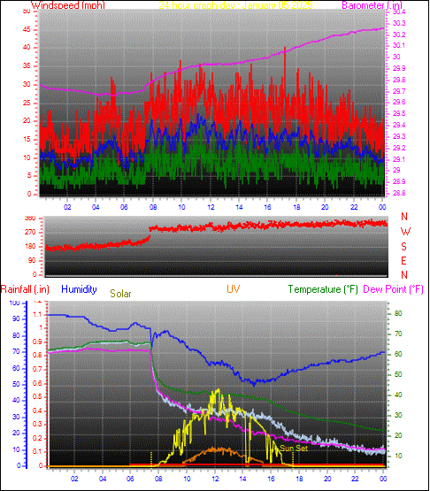 24 Hour Graph for Day 05