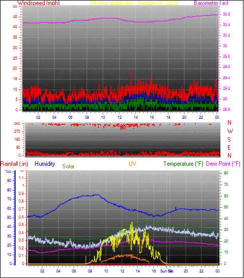 24 Hour Graph for Day 07