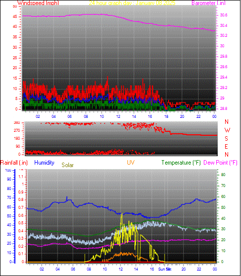 24 Hour Graph for Day 08