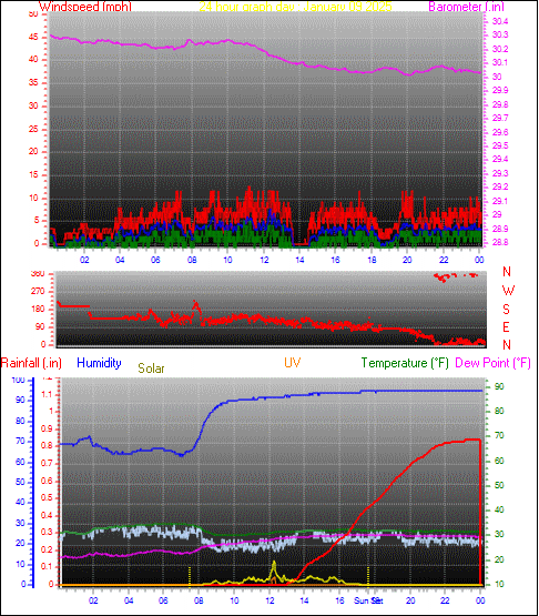 24 Hour Graph for Day 09