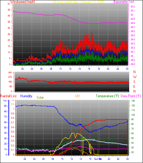 24 Hour Graph for Day 11