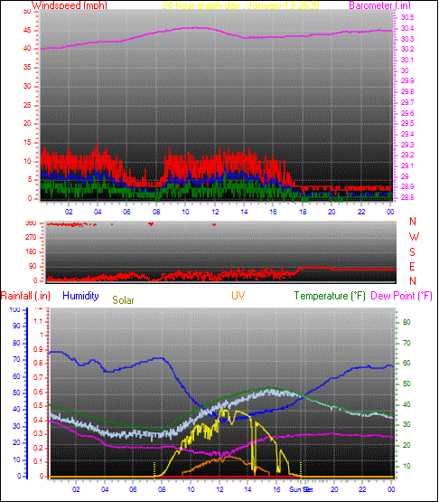 24 Hour Graph for Day 13