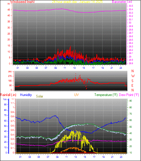 24 Hour Graph for Day 14