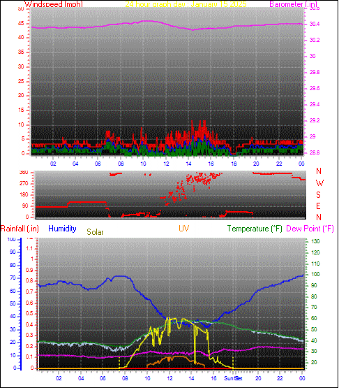 24 Hour Graph for Day 15