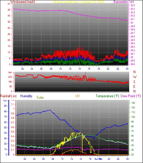 24 Hour Graph for Day 16
