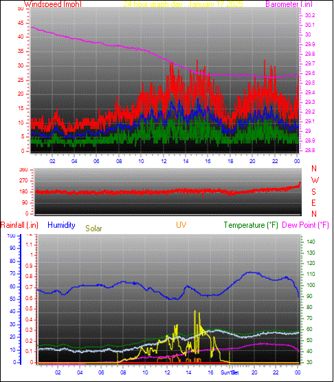 24 Hour Graph for Day 17