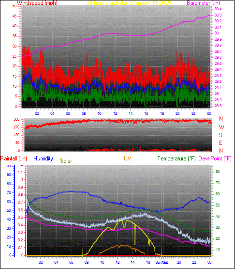 24 Hour Graph for Day 18