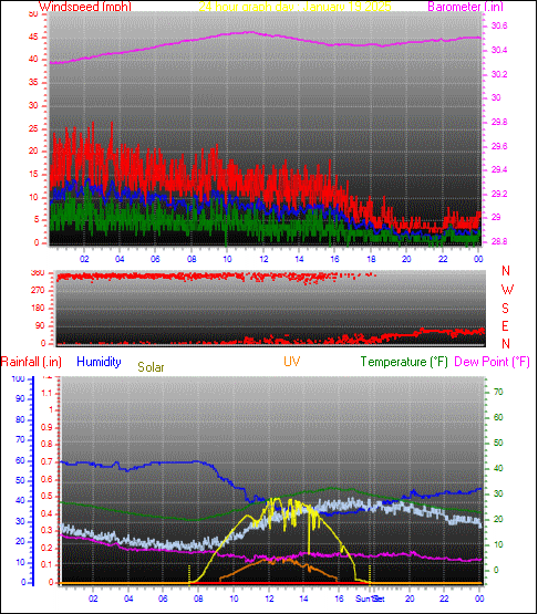 24 Hour Graph for Day 19